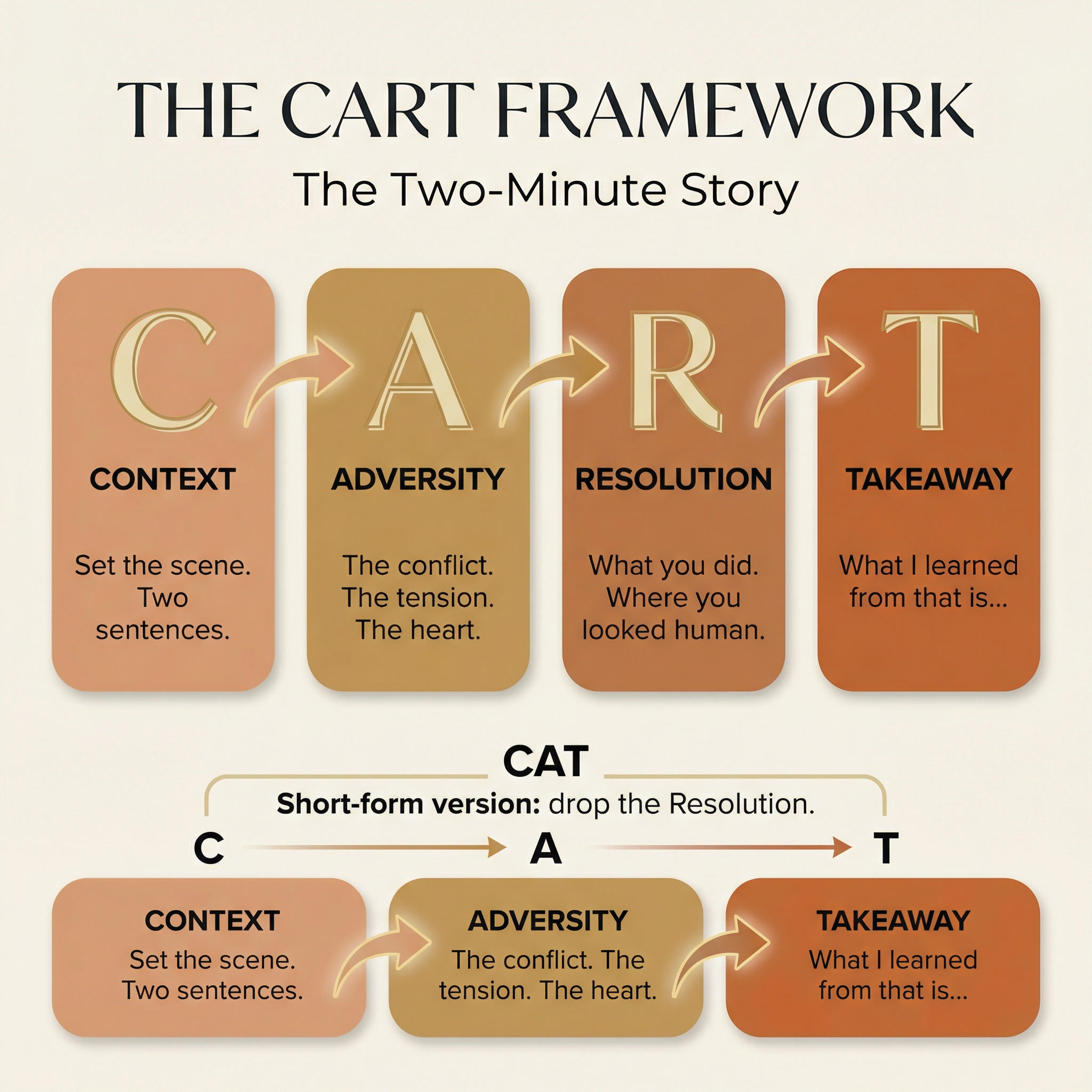 CART framework infographic