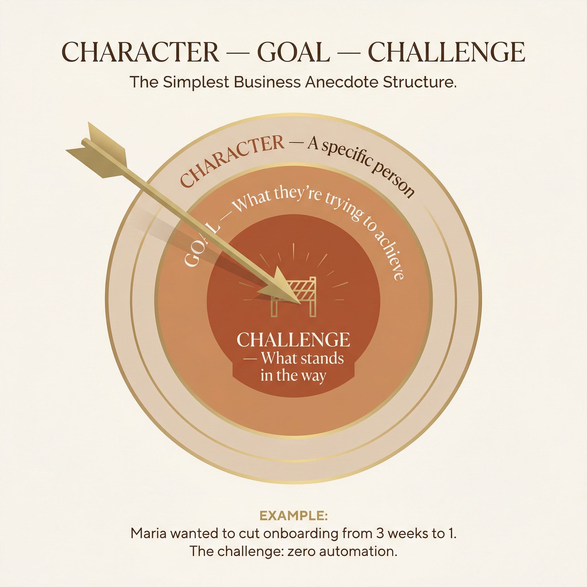 Character Goal Challenge framework infographic