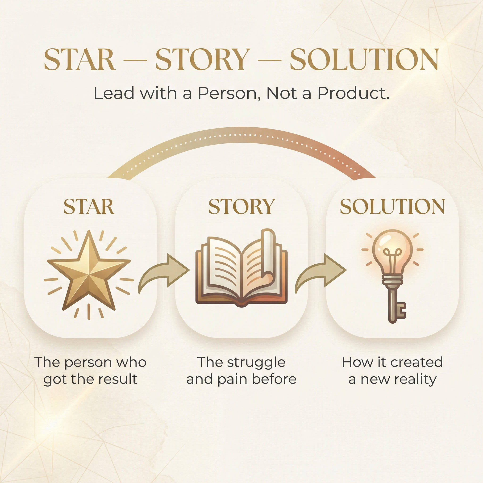 Star Story Solution framework infographic