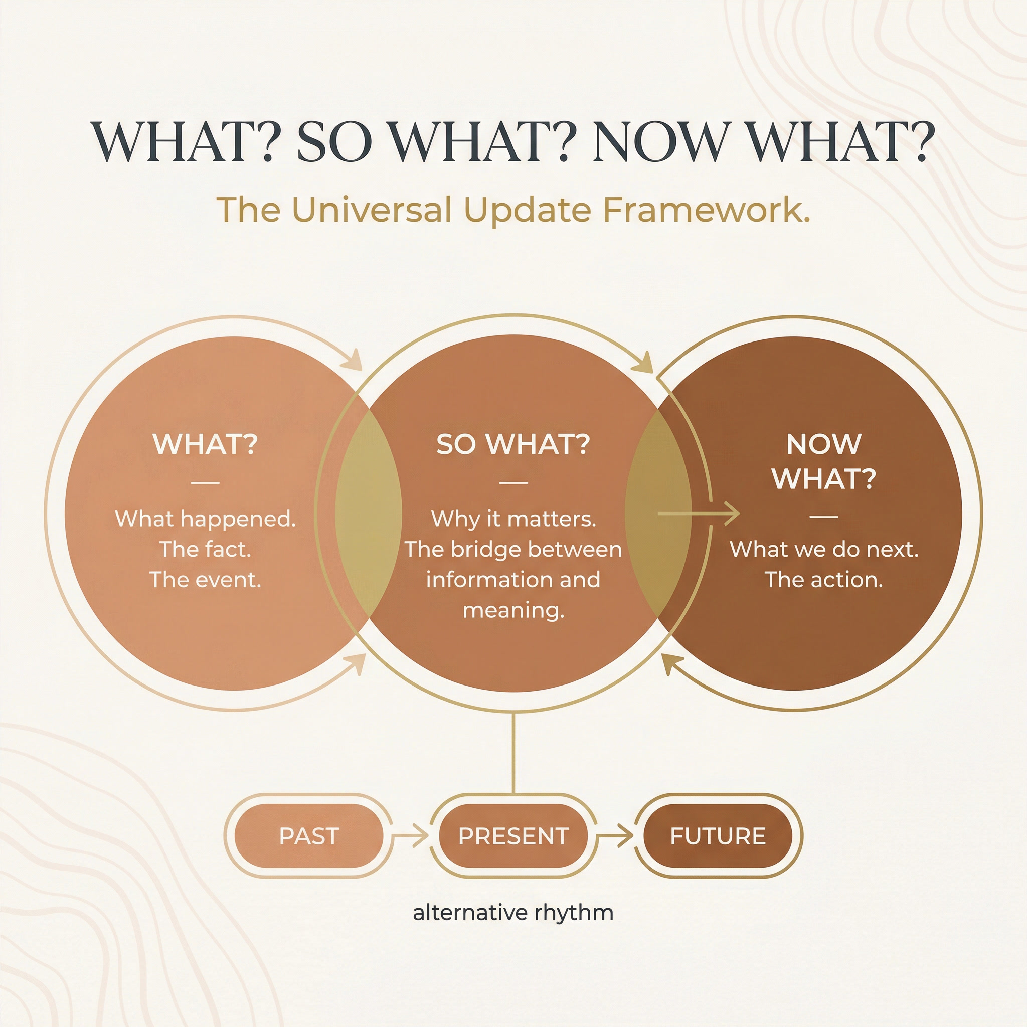 What So What Now What framework infographic