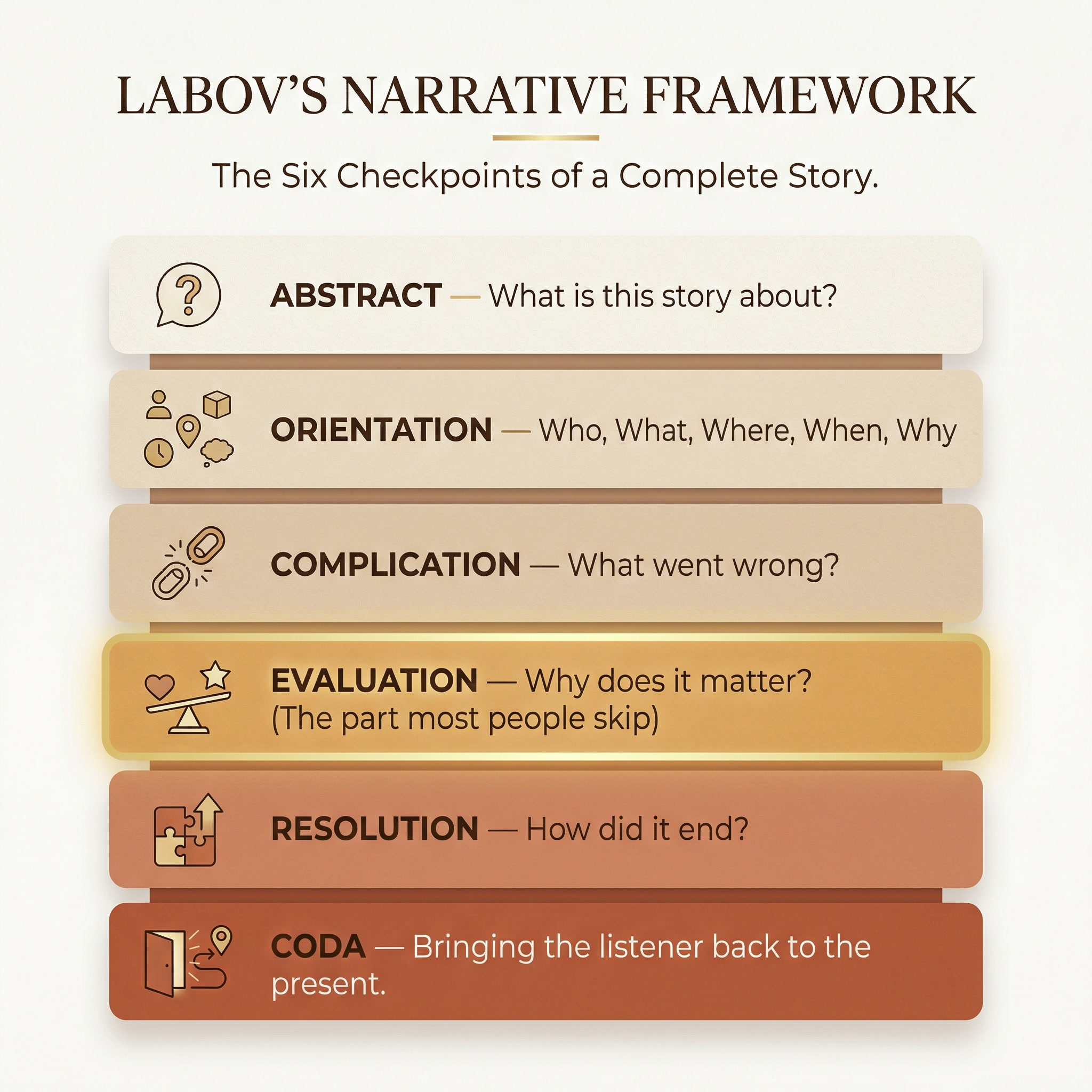 Labov's Narrative Framework infographic