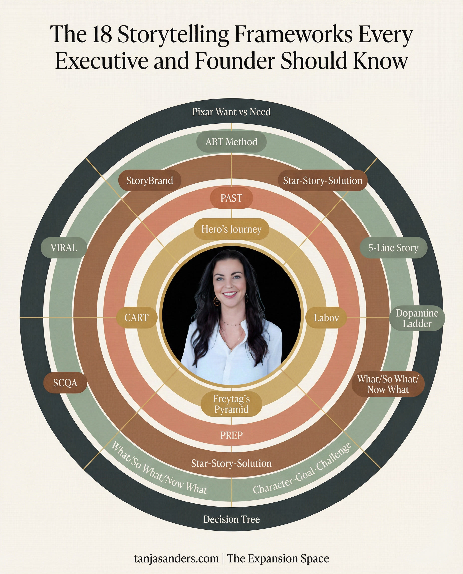 The 18 Storytelling Frameworks Every Executive and Founder Should Know